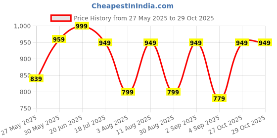 myntra.com KALINI Bagh Bagh Saree kalini Price History Graph from 27 May 2025 to 29 Oct 2025