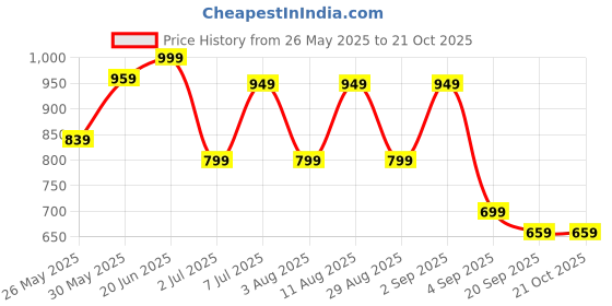 myntra.com KALINI Bagh Bagh Saree kalini Price History Graph from 26 May 2025 to 21 Oct 2025