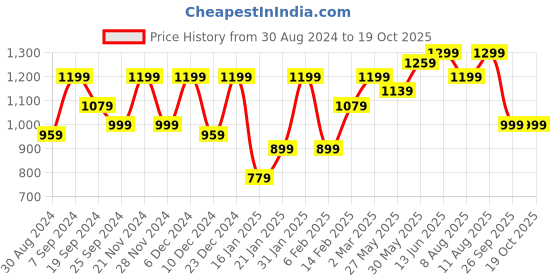 myntra.com KALINI Bagh Bagru printed saree with blouse piecce kalini Price History Graph from 30 Aug 2024 to 19 Oct 2025