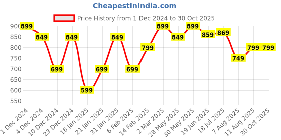 myntra.com KALINI Bagh Bagru Printed Saree with Matching Blouse kalini Price History Graph from 1 Dec 2024 to 29 Oct 2025