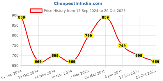 myntra.com KALINI Bagh Printed Art Silk Bagh Saree kalini Price History Graph from 13 Sep 2024 to 20 Oct 2025