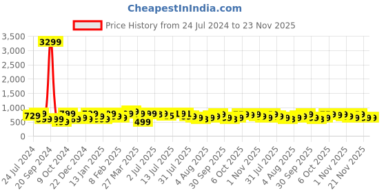 myntra.com KALINI Bagh Printed Dabu Saree kalini Price History Graph from 24 Jul 2024 to 23 Nov 2025
