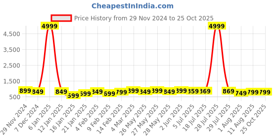 myntra.com KALINI Bagh Silk Blend Block Print Saree kalini Price History Graph from 29 Nov 2024 to 25 Oct 2025