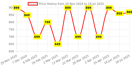 myntra.com KALINI Bagh Silk Blend Designer Block Print Saree kalini Price History Graph from 29 Nov 2024 to 18 Jul 2025
