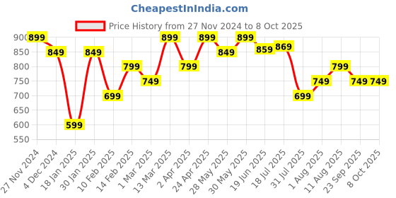 myntra.com KALINI Bagh Silk Blend Designer Block Print Saree kalini Price History Graph from 27 Nov 2024 to 7 Oct 2025