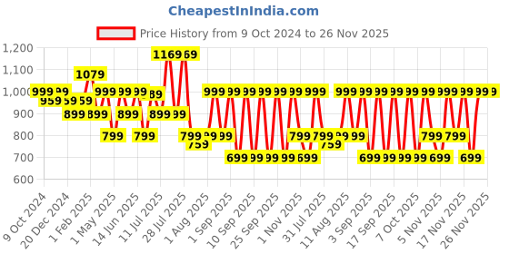 myntra.com KALINI Bagh Zari Ready to Wear Bagru Saree kalini Price History Graph from 9 Oct 2024 to 25 Nov 2025