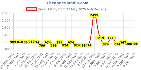 myntra.com KALINI Bagru Floral Printed Pure Cotton Saree With Blouse kalini Price History Graph from 27 May 2025 to 5 Dec 2025