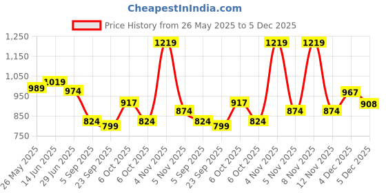 myntra.com KALINI Bagru Floral Printed Pure Cotton Saree With Blouse kalini Price History Graph from 26 May 2025 to 5 Dec 2025