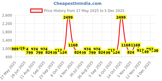 myntra.com KALINI Bagru Floral Printed Pure Cotton Saree With Blouse kalini Price History Graph from 27 May 2025 to 5 Dec 2025