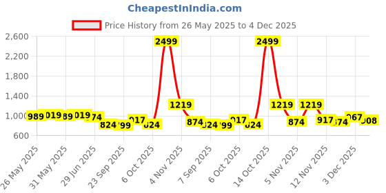 myntra.com KALINI Bagru Floral Printed Pure Cotton Saree With Blouse kalini Price History Graph from 26 May 2025 to 4 Dec 2025