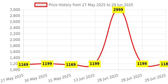 myntra.com KALINI Bagru Floral Printed Pure Cotton Zari Saree With Blouse kalini Price History Graph from 27 May 2025 to 29 Jun 2025