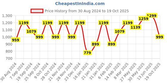 myntra.com KALINI bagru floral printed saree with blouse piece kalini Price History Graph from 30 Aug 2024 to 19 Oct 2025