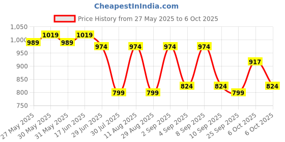 myntra.com KALINI Bagru Geometric Printed Pure Cotton Saree With Blouse kalini Price History Graph from 27 May 2025 to 5 Oct 2025