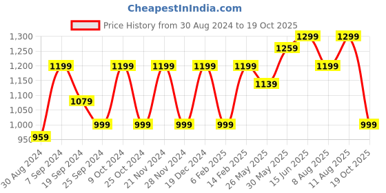 myntra.com KALINI Bagru Tie and Dye Saree With Blouse Piece kalini Price History Graph from 30 Aug 2024 to 19 Oct 2025