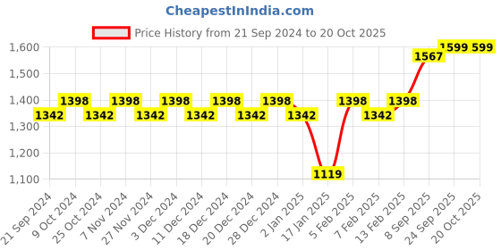 myntra.com KALINI Banarasi Jacquard Unstitched Dress Material kalini Price History Graph from 21 Sep 2024 to 20 Oct 2025