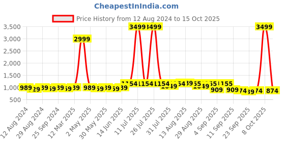 myntra.com KALINI Banarasi Paithani Unstitched Dress Material kalini Price History Graph from 12 Aug 2024 to 15 Oct 2025