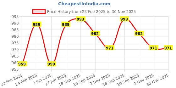 myntra.com KALINI Banarasi Saree kalini Price History Graph from 23 Feb 2025 to 30 Nov 2025