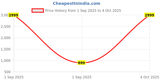 myntra.com KALINI Banarasi Silk Saree with Zari Work kalini Price History Graph from 1 Sep 2025 to 4 Oct 2025