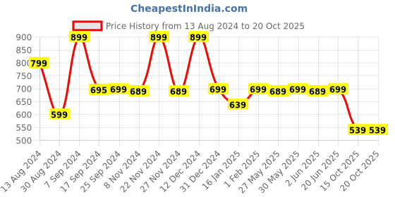 myntra.com KALINI Band Collar A-Line Kurta kalini Price History Graph from 13 Aug 2024 to 19 Oct 2025