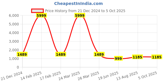 myntra.com KALINI Band Collar Anarkali Kurta with Palazzos & Dupatta kalini Price History Graph from 21 Dec 2024 to 4 Oct 2025