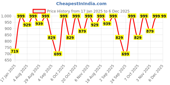 myntra.com KALINI Band Collar Floral Printed Pleated Anarkali Kurta & Trousers With Dupatta kalini Price History Graph from 17 Jan 2025 to 5 Dec 2025