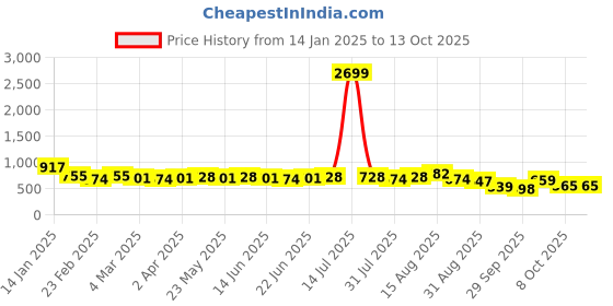 myntra.com KALINI Bandhani Block Print Saree kalini Price History Graph from 14 Jan 2025 to 12 Oct 2025