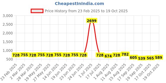 myntra.com KALINI Bandhani Block Print Saree kalini Price History Graph from 23 Feb 2025 to 17 Oct 2025