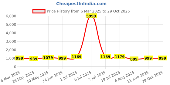 myntra.com KALINI Bandhani Designer Bandhani Saree kalini Price History Graph from 6 Mar 2025 to 29 Oct 2025
