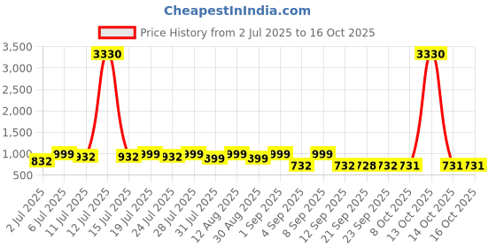 myntra.com KALINI Bandhani Designer Saree kalini Price History Graph from 2 Jul 2025 to 16 Oct 2025