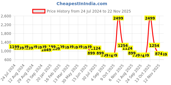 myntra.com KALINI Bandhani Digital Printed Unstitched Dress Material kalini Price History Graph from 24 Jul 2024 to 22 Nov 2025