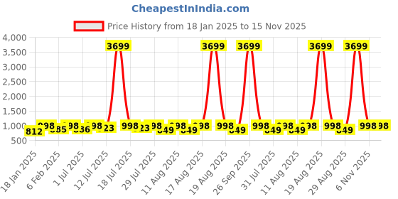 myntra.com KALINI Bandhani Dyed Kurta with Trousers & Dupatta kalini Price History Graph from 18 Jan 2025 to 15 Nov 2025