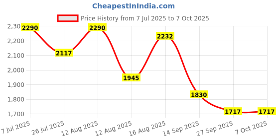 myntra.com KALINI Bandhani Embroidered Art Silk A-Line Kurta With Trousers And Dupatta kalini Price History Graph from 7 Jul 2025 to 6 Oct 2025
