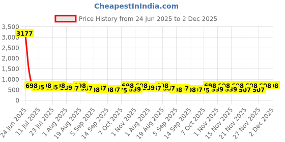 myntra.com KALINI Bandhani Embroidered Beads and Stones Square Neck Georgette Anarkali Kurta kalini Price History Graph from 24 Jun 2025 to 2 Dec 2025