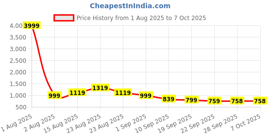 myntra.com KALINI Bandhani Embroidered Block Print Saree kalini Price History Graph from 1 Aug 2025 to 6 Oct 2025