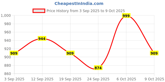 myntra.com KALINI Bandhani Embroidered Chiffon Saree With Attached Lace kalini Price History Graph from 3 Sep 2025 to 9 Oct 2025
