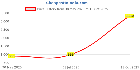 myntra.com KALINI Bandhani Embroidered Half and Half Bandhani Saree kalini Price History Graph from 30 May 2025 to 18 Oct 2025