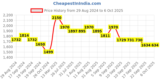 myntra.com KALINI Bandhani Embroidered Mirror Work Anarkali Kurta With Trousers & Dupatta kalini Price History Graph from 29 Aug 2024 to 4 Oct 2025