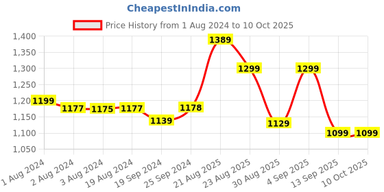 myntra.com KALINI Bandhani Embroidered Mirror Work Straight Kurta With Trousers & Dupatta kalini Price History Graph from 1 Aug 2024 to 9 Oct 2025