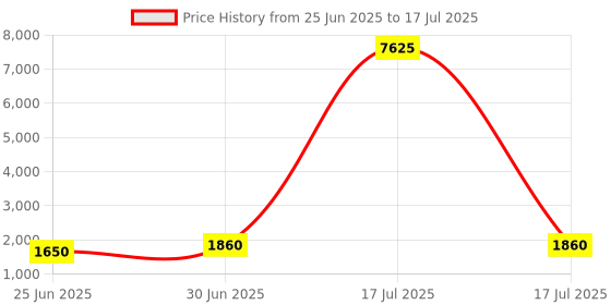 myntra.com KALINI Bandhani Embroidered Panelled Sequinned Kurta with Trousers & With Dupatta kalini Price History Graph from 25 Jun 2025 to 17 Jul 2025