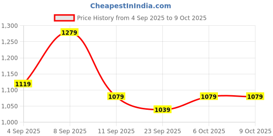 myntra.com KALINI Bandhani Embroidered Poly Georgette Designer Bandhani Saree kalini Price History Graph from 4 Sep 2025 to 9 Oct 2025