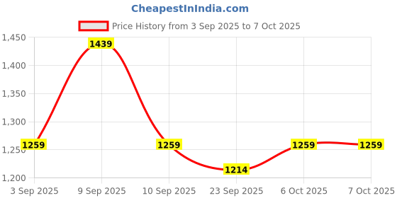 myntra.com KALINI Bandhani Embroidered Poly Georgette Saree With Unstitched Blouse Piece kalini Price History Graph from 3 Sep 2025 to 6 Oct 2025