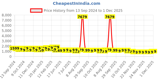 myntra.com KALINI Bandhani Embroidered Printed Saree kalini Price History Graph from 13 Sep 2024 to 1 Dec 2025