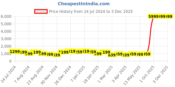 myntra.com KALINI Bandhani Embroidered Pure Cotton Straight Kurta With Trousers & Dupatta kalini Price History Graph from 24 Jul 2024 to 3 Dec 2025