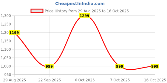 myntra.com KALINI Bandhani Embroidered Pure Cotton Straight Kurta With Trousers & Dupatta kalini Price History Graph from 29 Aug 2025 to 16 Oct 2025