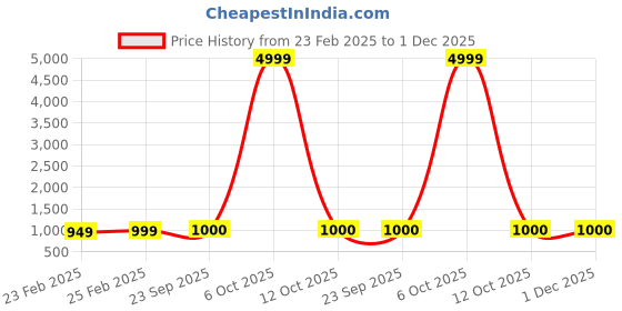 myntra.com KALINI Bandhani Embroidered Pure Georgette Bandhani Saree kalini Price History Graph from 23 Feb 2025 to 1 Dec 2025