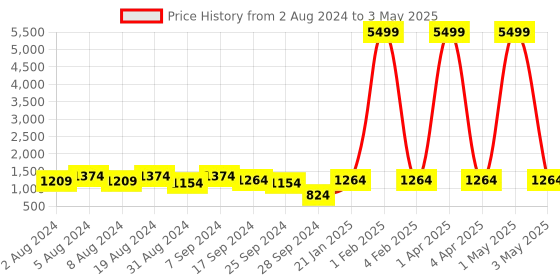 myntra.com KALINI Bandhani Embroidered Regular Mirror Work Kurta with Trousers & Dupatta kalini Price History Graph from 2 Aug 2024 to 3 May 2025