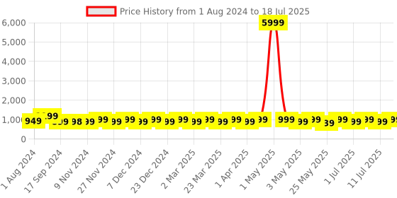 myntra.com KALINI Bandhani Embroidered Regular Thread Work Kurta with Sharara & Dupatta kalini Price History Graph from 1 Aug 2024 to 18 Jul 2025