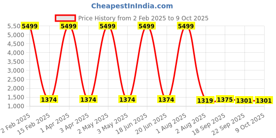 myntra.com KALINI Bandhani Embroidered Sequinned Pure Cotton Kurti With Sharara & Dupatta kalini Price History Graph from 2 Feb 2025 to 8 Oct 2025