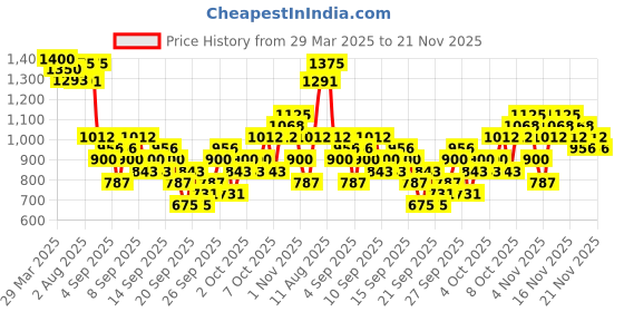 myntra.com KALINI Bandhani Embroidered Sequinned Pure Cotton Straight Kurta with Trousers & Dupatta kalini Price History Graph from 29 Mar 2025 to 20 Nov 2025