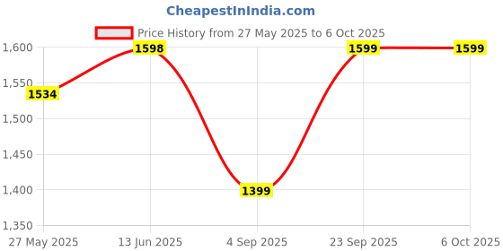 myntra.com KALINI Bandhani Embroidered Straight Sequinned Kurta With Trousers And Dupatta kalini Price History Graph from 27 May 2025 to 5 Oct 2025